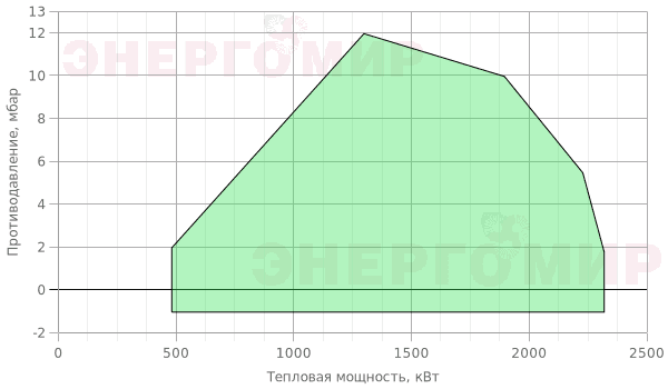 График мощности горелки ExEco двухступенчатая прогрессивная RS 190 TL График мощности горелки ExEco двухступенчатая прогрессивная RS 190 TL