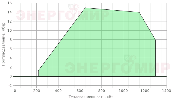 График мощности горелки FBR K X6/2 EVO TL + R. CE-CT D2"-S