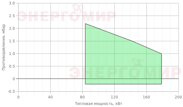 График мощности горелки FBR G X3 S TL График мощности горелки FBR G X3 S TL