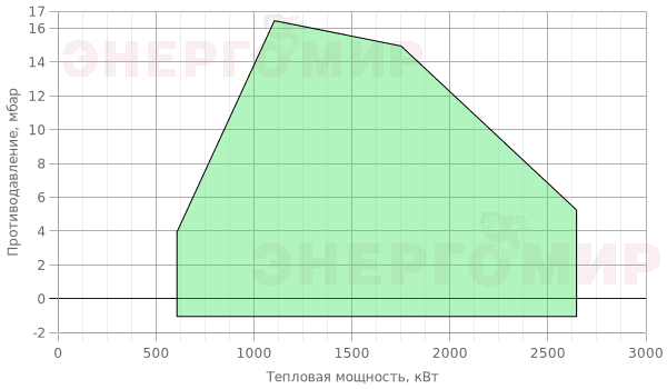 График мощности горелки Garant 250 G.M 50 VPS