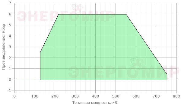 График мощности горелки Lamborghini LMB G 700 BC (D1"1/2) График мощности горелки Lamborghini LMB G 700 BC (D1"1/2)