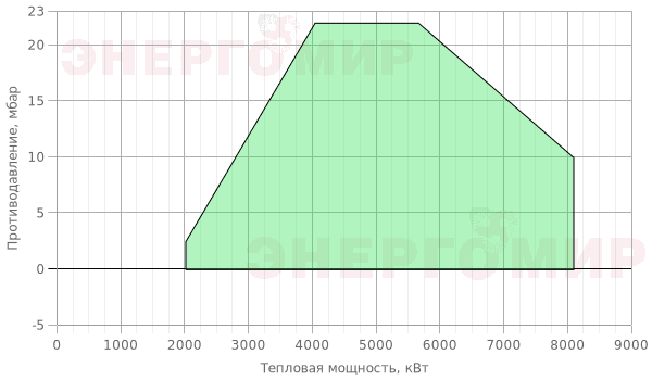 График мощности горелки Cib UNIGAS Cinquecento R525A M-.MD.S.RU.VS.8.65.ES График мощности горелки Cib UNIGAS Cinquecento R525A M-.MD.S.RU.VS.8.65.ES