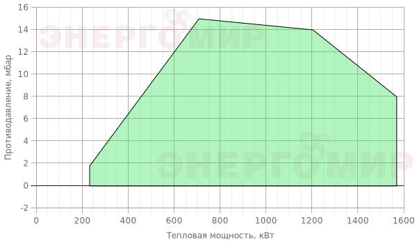 График мощности горелки FBR GAS P 130/2 EVO TC + R. CE-CT D2"-S График мощности горелки FBR GAS P 130/2 EVO TC + R. CE-CT D2"-S