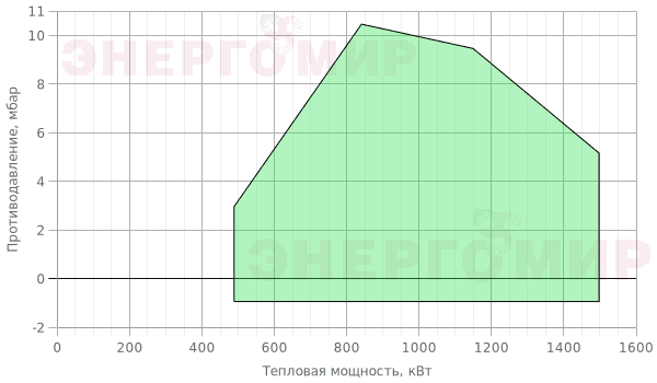 График мощности горелки Garant - 150 L.2