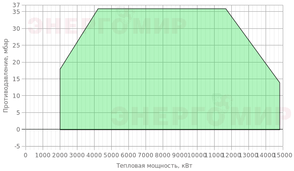 График мощности горелки FBR GAS P 1250/M CE EL + R. CE-CT DN100-S-F100 График мощности горелки FBR GAS P 1250/M CE EL + R. CE-CT DN100-S-F100