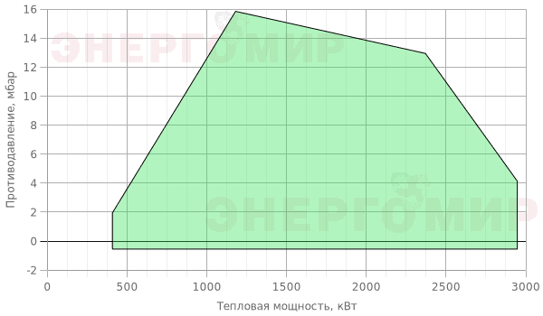 График мощности горелки Alphatherm Gamma GAS P 250/2 CE + R. N DN100 График мощности горелки Alphatherm Gamma GAS P 250/2 CE + R. N DN100