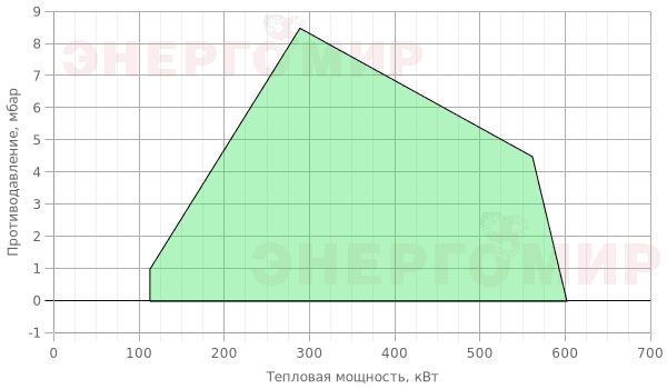 График мощности горелки ExEco двухступенчатая прогрессивная RS 50 TL График мощности горелки ExEco двухступенчатая прогрессивная RS 50 TL