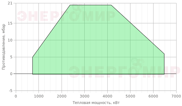 График мощности горелки FBR K 550 /M TL EL + R. CE DN65-FS65 График мощности горелки FBR K 550 /M TL EL + R. CE DN65-FS65