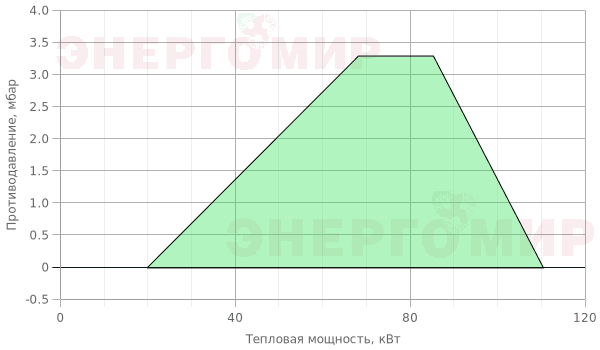 График мощности горелки Ecoflam MAX GAS 105 E PR TL - MB-VEF 407 График мощности горелки Ecoflam MAX GAS 105 E PR TL - MB-VEF 407