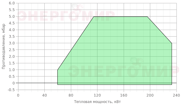 График мощности горелки FBR K 3/2 TL + R. CE-CT D1"-S График мощности горелки FBR K 3/2 TL + R. CE-CT D1"-S