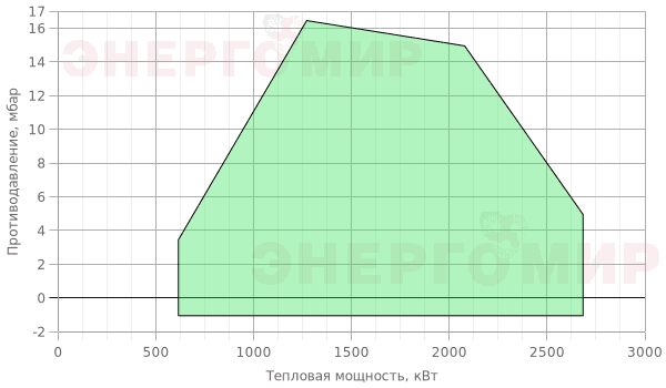 График мощности горелки ExEco с электронной модуляцией RS 250/E TC График мощности горелки ExEco с электронной модуляцией RS 250/E TC