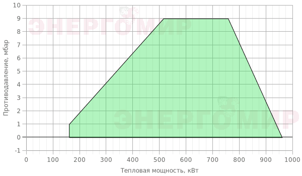 График мощности горелки Elco VECTRON G 5 Modulo VG5.950 M KM d1"1/2 - Rp2"/TC График мощности горелки Elco VECTRON G 5 Modulo VG5.950 M KM d1"1/2 - Rp2"/TC