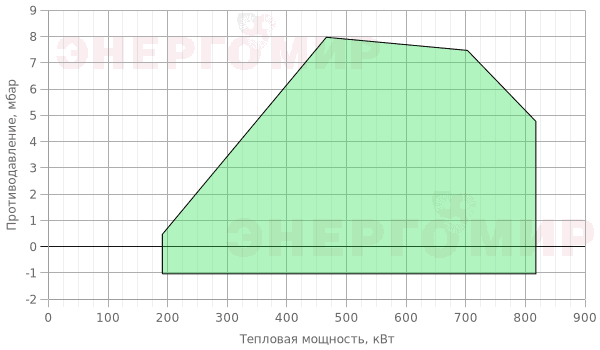 График мощности горелки ExEco двухступенчатая прогрессивная RS 70 TL График мощности горелки ExEco двухступенчатая прогрессивная RS 70 TL