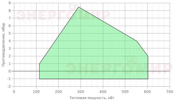 График мощности горелки ExEco двухступенчатая прогрессивная RS 50 TC График мощности горелки ExEco двухступенчатая прогрессивная RS 50 TC