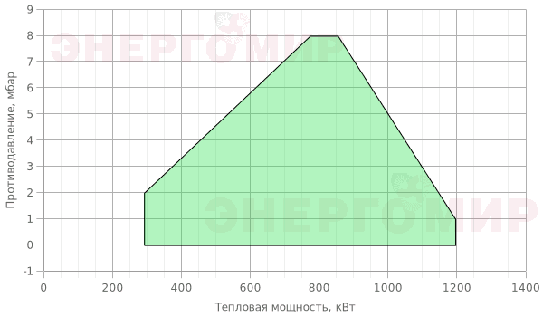 График мощности горелки Cib UNIGAS Tecnopress C120A M-.MD.LR.RU.A.0.40