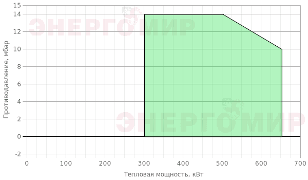 График мощности горелки Olympia LTG -60-1R График мощности горелки Olympia LTG -60-1R