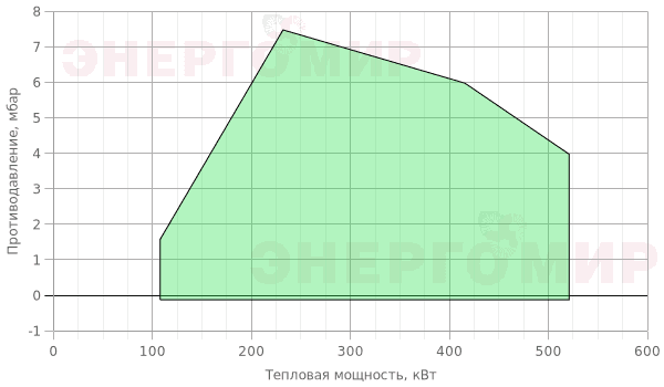 График мощности горелки FBR K 4/2 EVO TC + R. CE D2"-S