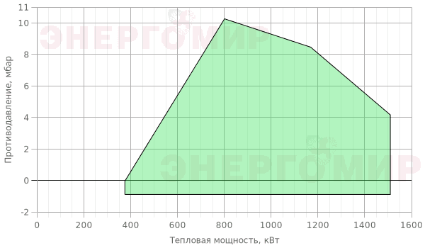 График мощности горелки Garant 150 G.M 65 VPS