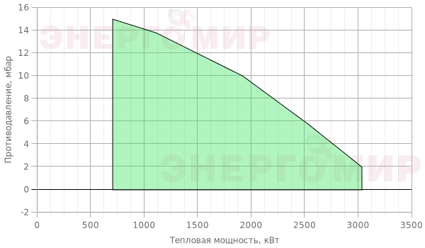 График мощности горелки ILKA IL -8L2-D График мощности горелки ILKA IL -8L2-D