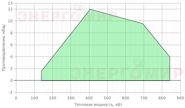 График мощности горелки FBR K X5/2 TC + R. CE D1"1/2-S