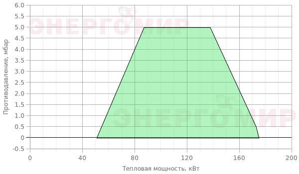 График мощности горелки Ecoflam MAX GAS 170 P TW CV HT TL - MB-DLE 405 График мощности горелки Ecoflam MAX GAS 170 P TW CV HT TL - MB-DLE 405