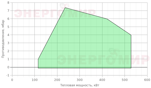 График мощности горелки Alphatherm Gamma K 4/2 TL + R. CE D1"1/2-FS50 График мощности горелки Alphatherm Gamma K 4/2 TL + R. CE D1"1/2-FS50