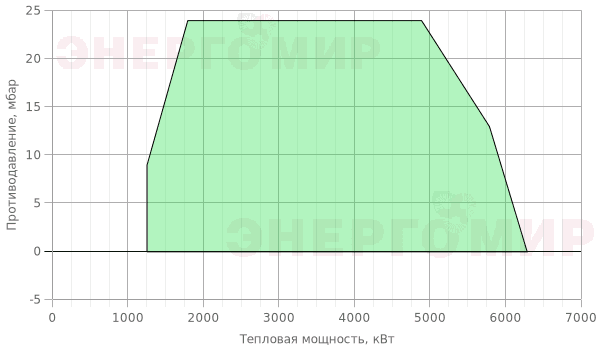 График мощности горелки Therminator T-5.630 GL.TB.E.65