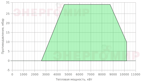 График мощности горелки Cib UNIGAS Mille KRBY1030 MH.MD.S.RU.A.8.80.ES График мощности горелки Cib UNIGAS Mille KRBY1030 MH.MD.S.RU.A.8.80.ES