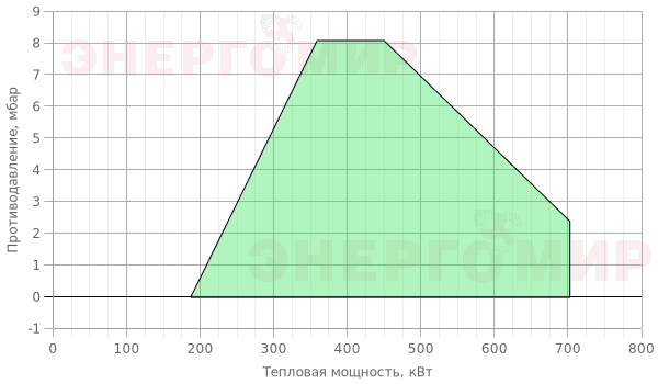 График мощности горелки Ecoflam MULTICALOR 70 PRE TL MB-DLE 420 График мощности горелки Ecoflam MULTICALOR 70 PRE TL MB-DLE 420
