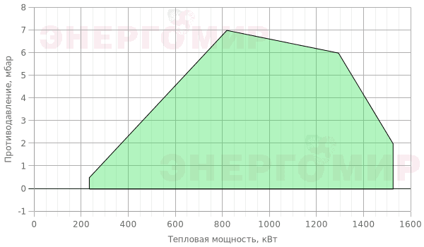 График мощности горелки FBR GAS P 150/2 CE-03 TL + R. CE-CT D2"-FS50 График мощности горелки FBR GAS P 150/2 CE-03 TL + R. CE-CT D2"-FS50