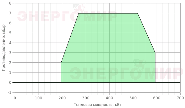 График мощности горелки Therminator T-1.60 G.TB.2.25