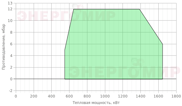 График мощности горелки Therminator T-2.165 G.TB.2.40-VPS