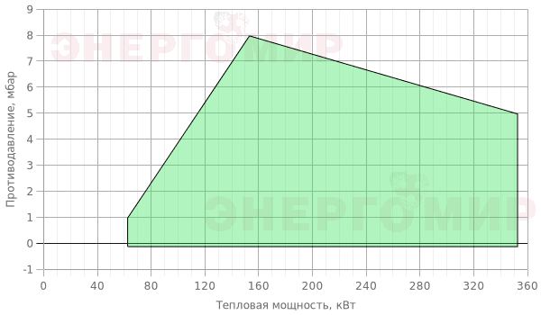 График мощности горелки Alphatherm Gamma GAS X5/2 CE TC + R. CE-CT D1"1/4-S График мощности горелки Alphatherm Gamma GAS X5/2 CE TC + R. CE-CT D1"1/4-S