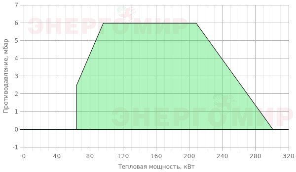 График мощности горелки Cib UNIGAS Idea NG280 M-.AB.L.RU.A.0.40 График мощности горелки Cib UNIGAS Idea NG280 M-.AB.L.RU.A.0.40