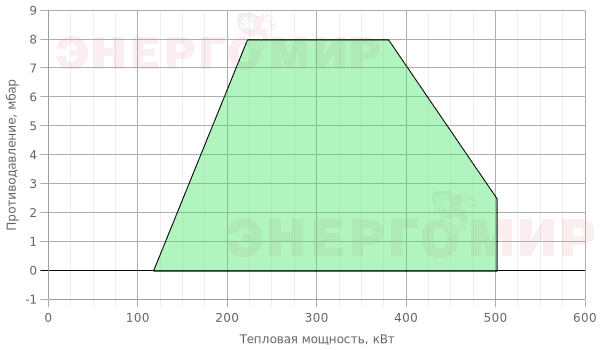 График мощности горелки Ecoflam MAX GAS 500 P TW CV HT TC - MB-DLE 407 График мощности горелки Ecoflam MAX GAS 500 P TW CV HT TC - MB-DLE 407