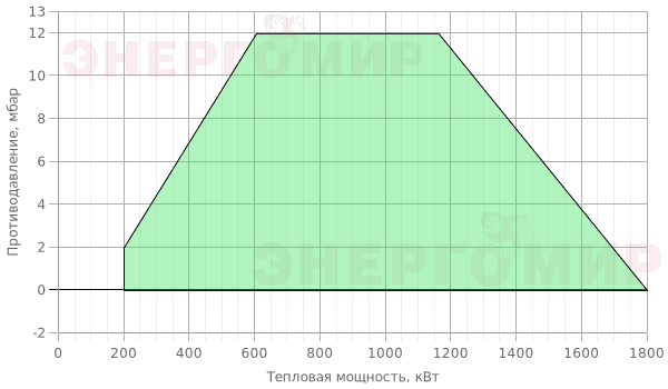 График мощности горелки Ecoflam BLU 1700.2 PR (PRE) TC - MB-DLE 415 График мощности горелки Ecoflam BLU 1700.2 PR (PRE) TC - MB-DLE 415