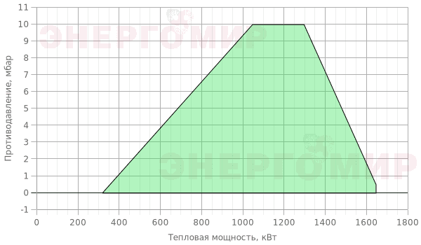 График мощности горелки Cib UNIGAS Tecnopress E165A M-.PR.LP.RU.A.1.65.EA