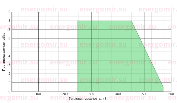 График мощности горелки Cib UNIGAS Idea NG550 M-.TN.S.RU.A.0.32