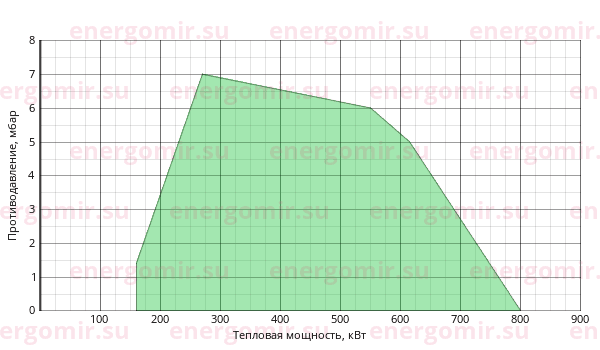 График мощности горелки Cib UNIGAS Tecnopress P61 M-.AB.L.RU.A.7.65