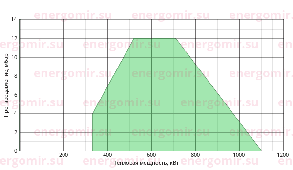 График мощности горелки Cib UNIGAS Tecnopress P60 M-.MD.S.RU.VS.8.50