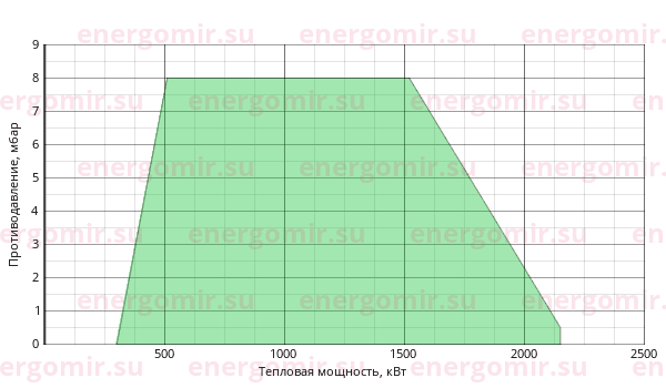 График мощности горелки Cib UNIGAS Tecnopress P73 M-.MD.S.RU.VS.8.80