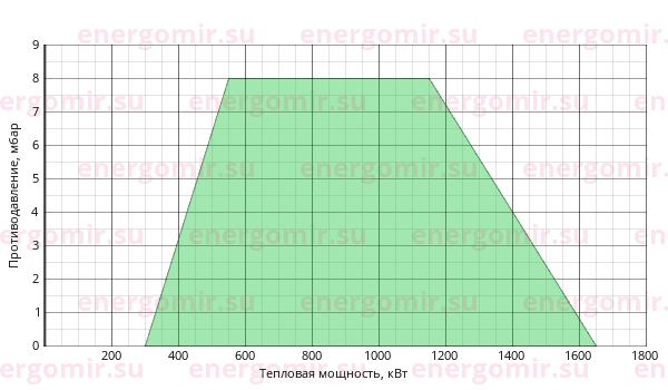 График мощности горелки Cib UNIGAS Tecnopress P72 M-.MD.S.RU.VS.8.65