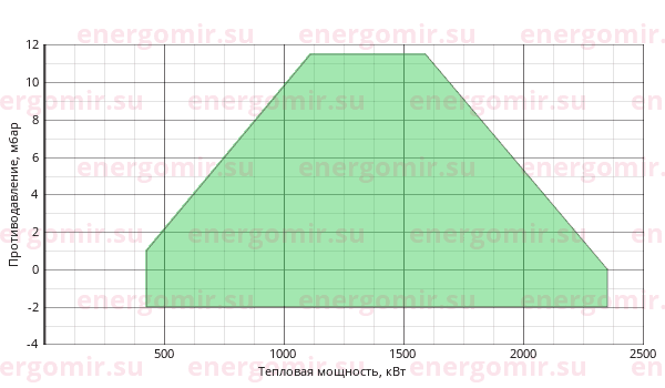 График мощности горелки Pikinno ГГБ-2,25 ЦМ-65-DMV