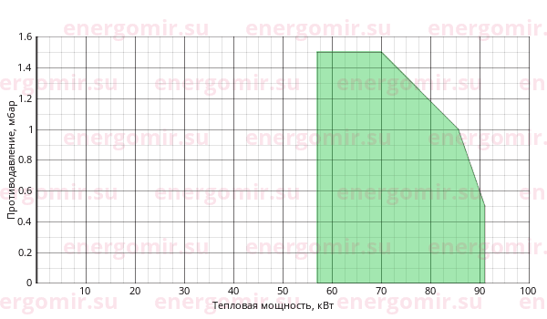 График мощности горелки FBR FNDL 8 TL