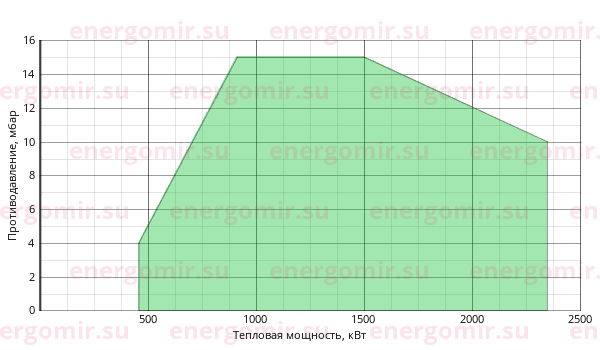 График мощности горелки FBR FNDP 190/M TL MEC