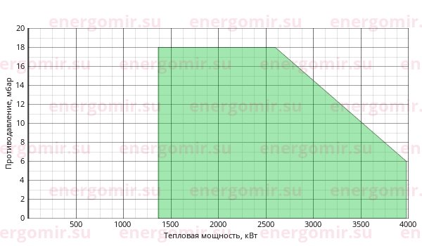 График мощности горелки FBR FNDP 350/3 TL