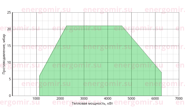 График мощности горелки FBR FNDP 550/M TL MEC