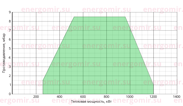 График мощности горелки Ecoflam BLU 1200.1 MD TL - MB-DLE 412