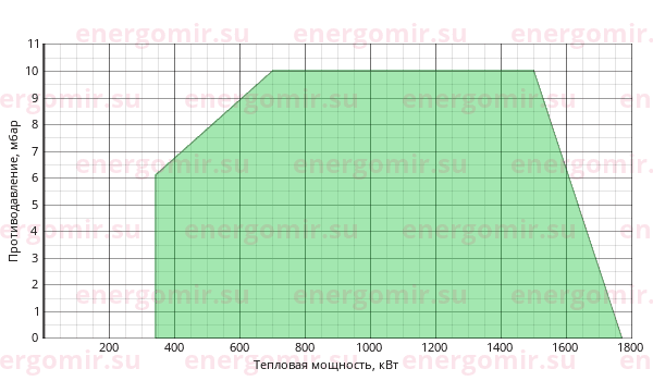 График мощности горелки Ecoflam BLU 1700.1 MD TL - MB-DLE 415