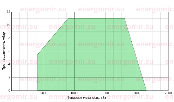 График мощности горелки Ecoflam BLU 2000.1 MD TC - MB-DLE 420